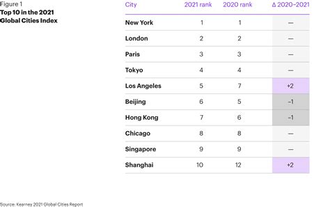 global cities index 2021.
